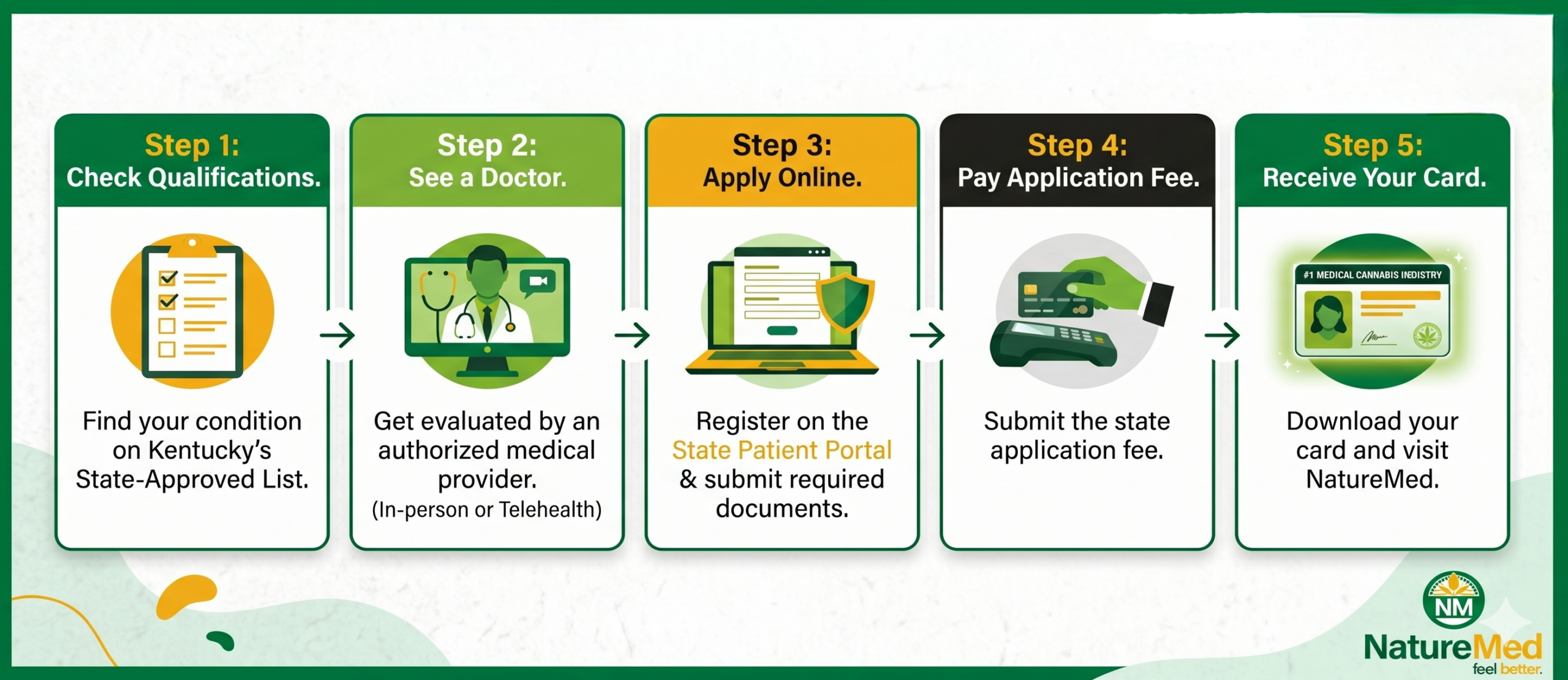 A graphic outlining the steps to obtain a medical card in kentucky!